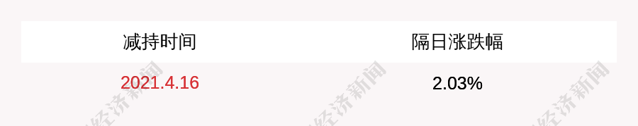 和远气体：股东长阳鸿朗拟减持不超过153万股